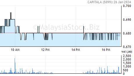 5099 share price malaysia